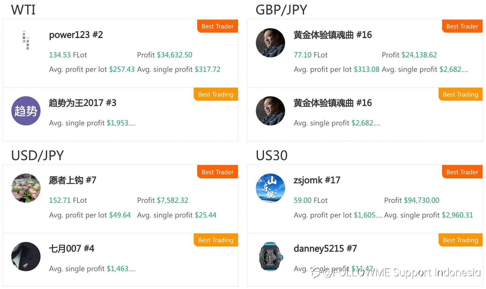 Ikhtisar Trading Komunitas FOLLOWME Mei: Sudahkah Anda berdagang?