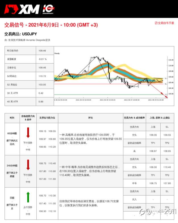 6/9交易信号-USDJPY