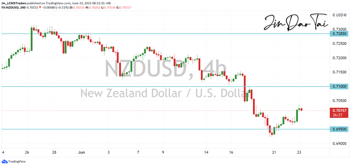 NZD/USD Outlook (23 June 2021)