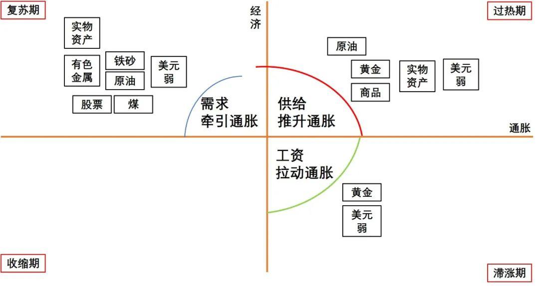 原材料涨价热,资产配置要做哪些调整?
