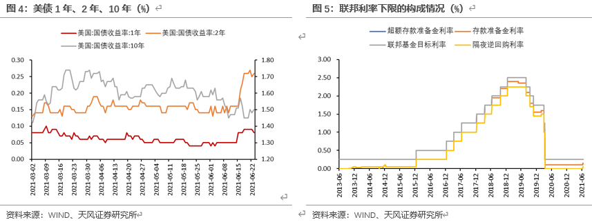 怎么理解美债、美元的短期变化？