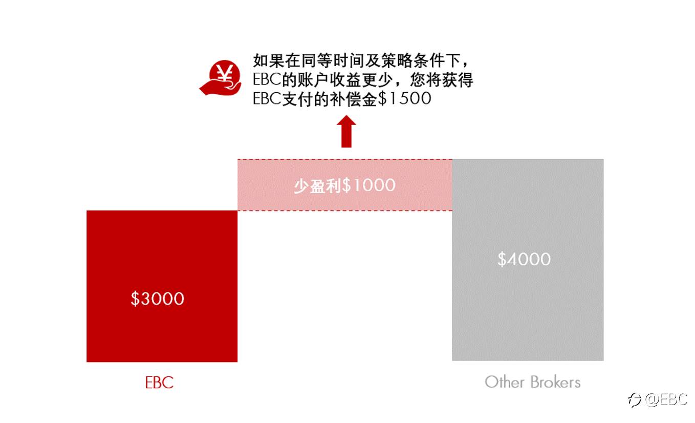 选择EBC，一个让你交易利润提高26%的英国券商