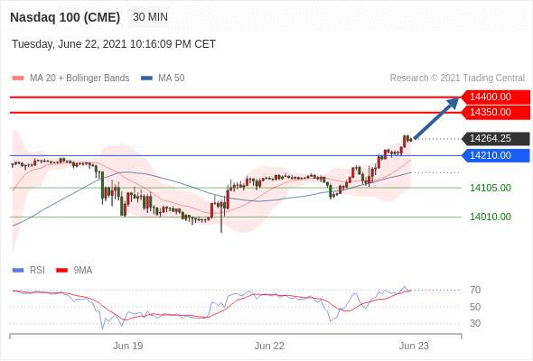 IFSMarkets|6月23日 Trading Central市场简报