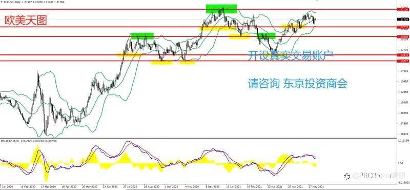 PRCBroker：20210608 今日汇评