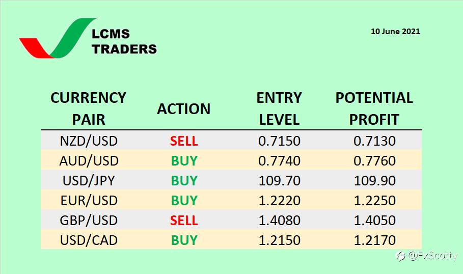 Currency Watchlist (10 June 2021)