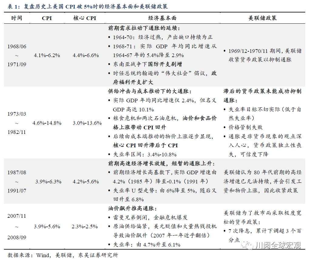 以史为鉴，美国通胀飙升后的演绎与影响