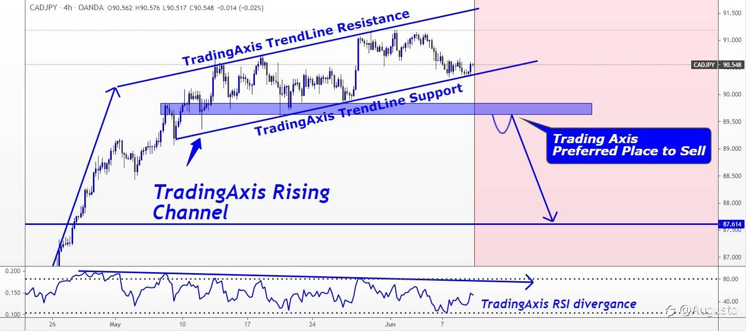 CADJPY > Rising Channel for A Sell Setup!!