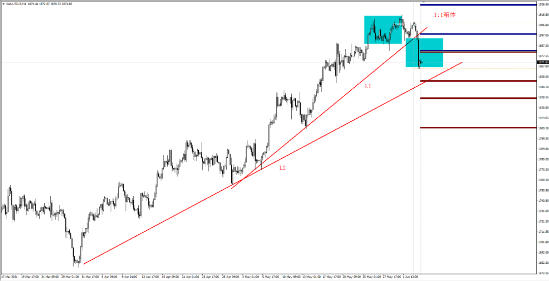 黄金XAUUSD：黄金短线急跌！非农已经提前“消化”？