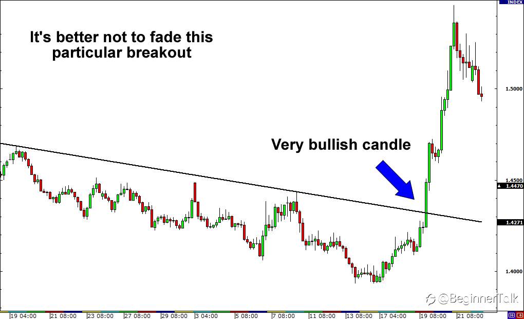 How to Trade Fakeouts