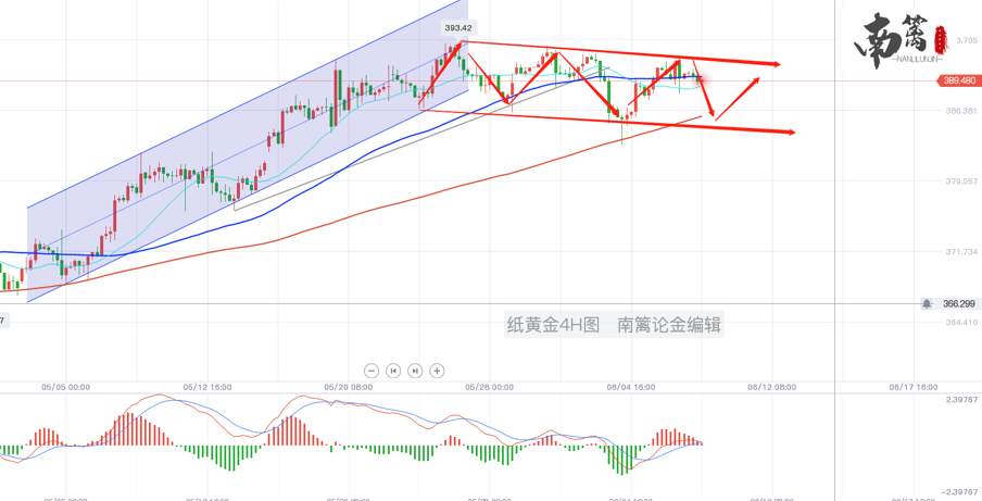 【南篱/黄金】机构控盘，空间收紧，越是这样行情才越有趣！