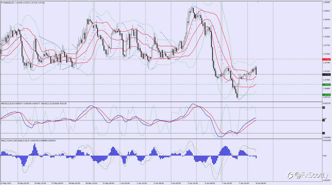 EURAUD sell trade idea 08 06 2021