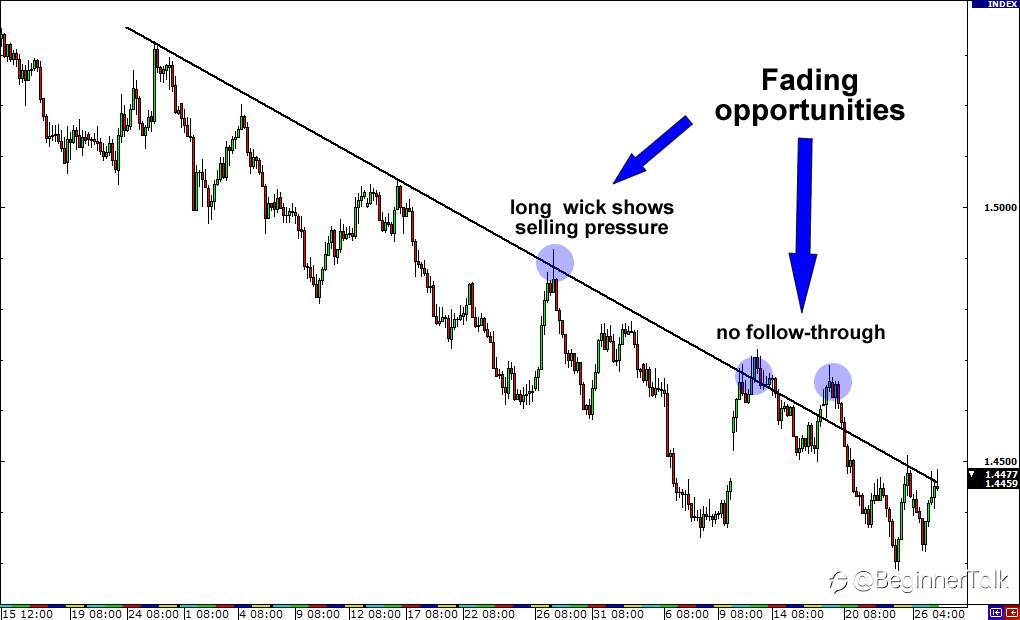How to Trade Fakeouts