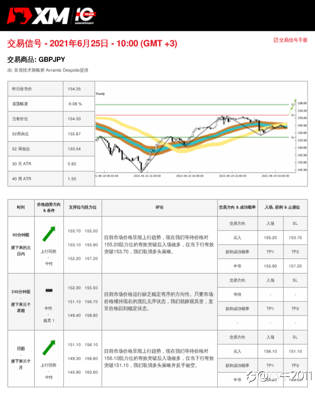 6/25交易信号-GBPJPY
