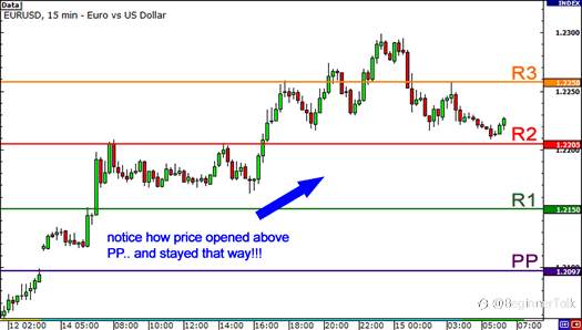 How to Use Pivot Points to Measure Market Sentiment