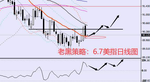 老黑策略:6.7外汇分析策略