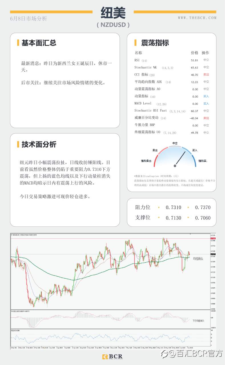 【百汇BCR今日市场分析2021.6.8】油价70关口面临阻力 黄金上行趋势瞄定更高