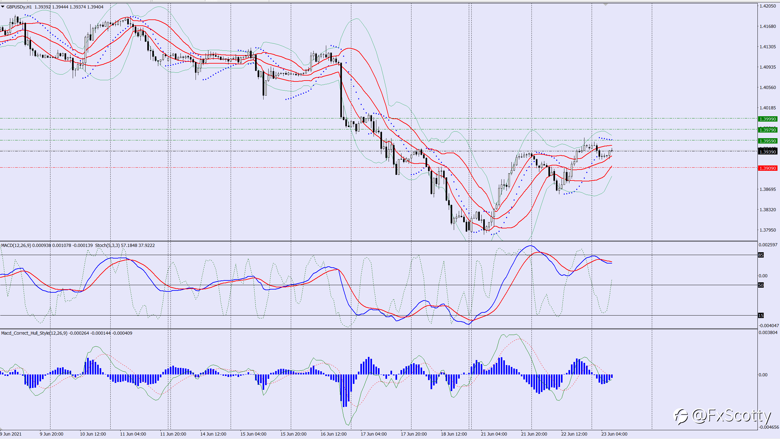 GBPUSD buy trade idea 23 06 2021