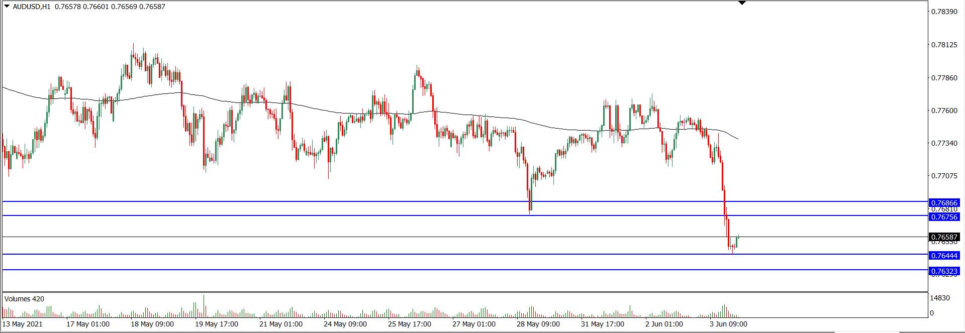Analisa Teknikal AUDUSD 4 Juni 2021 (Tekanan Trader)