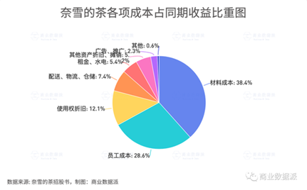 看了奈雪的茶才知道,卖奶茶真的不赚钱