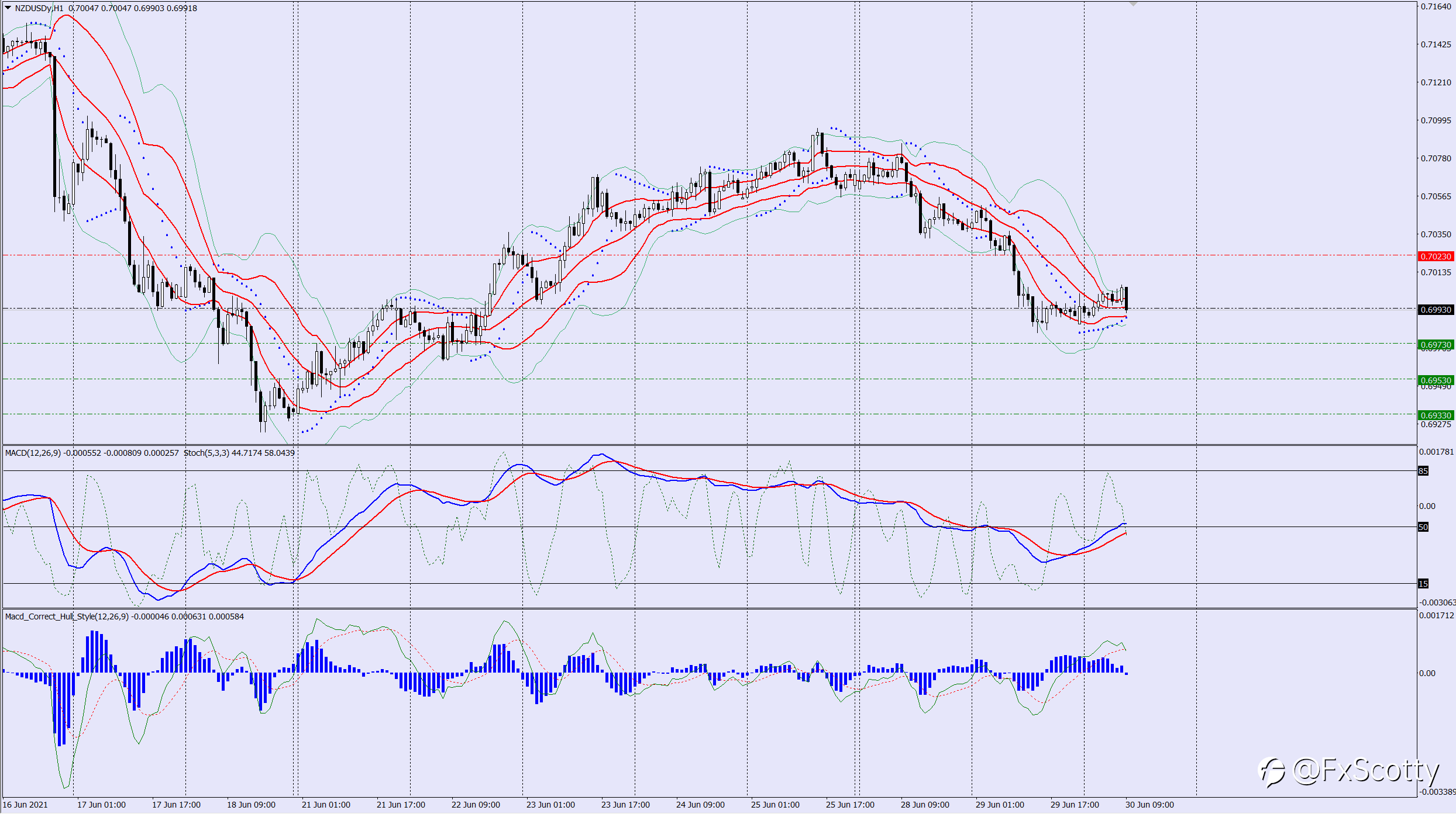 NZDUSD sell trade idea 30 06 2021