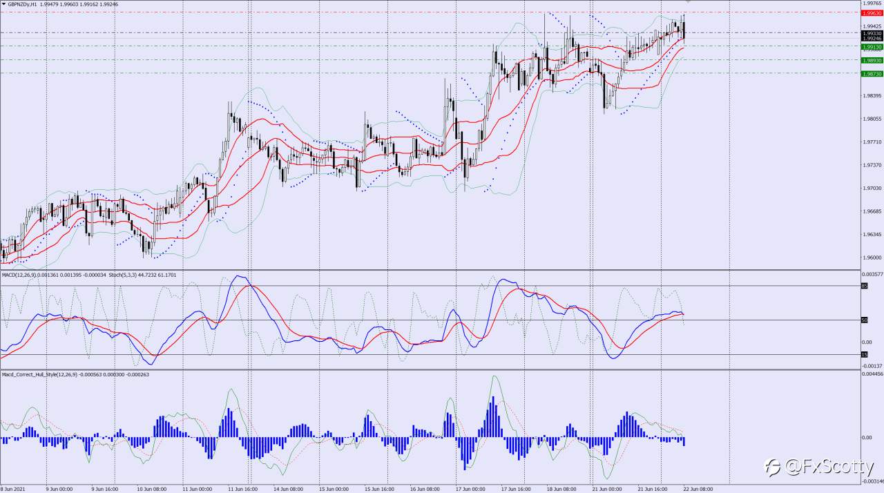 GBPNZD sell trade idea 22 06 2021