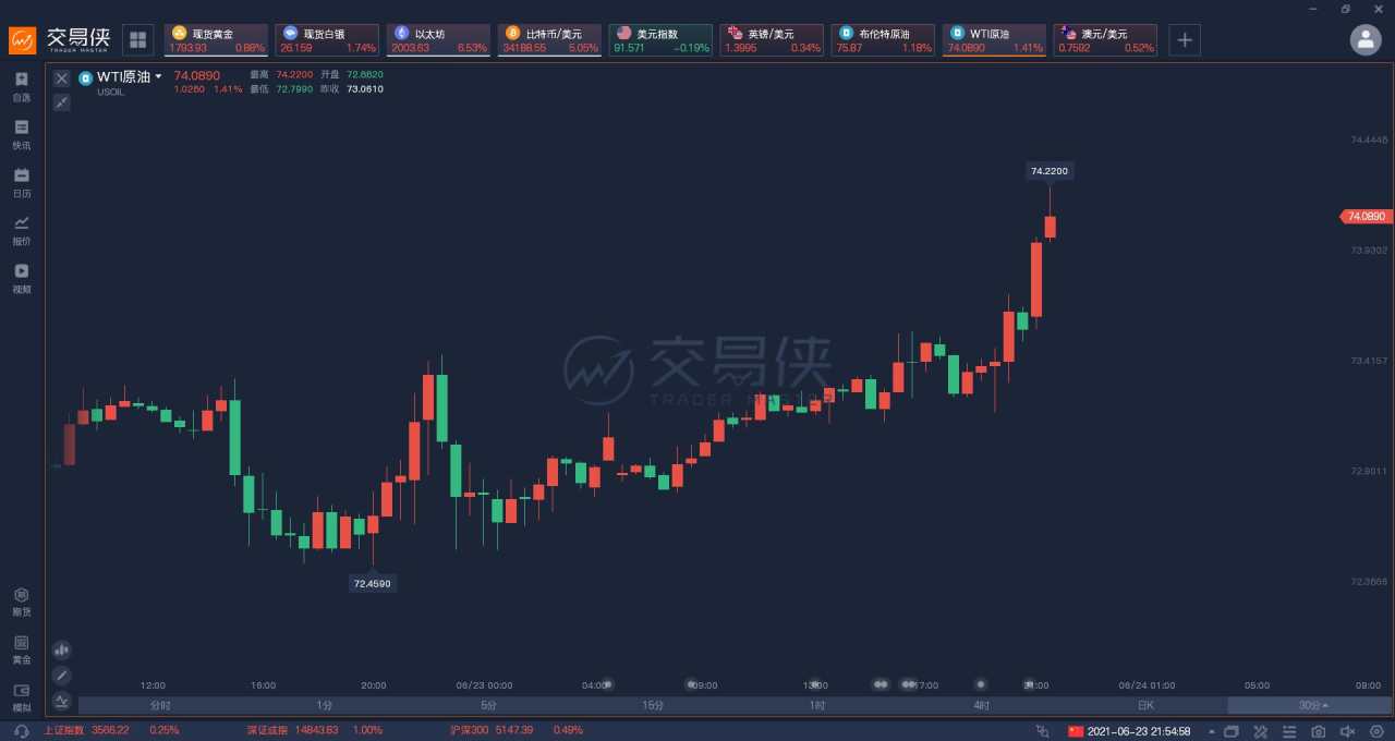 50万桶/日！欧佩克下周或提出增产，油价还能涨吗？