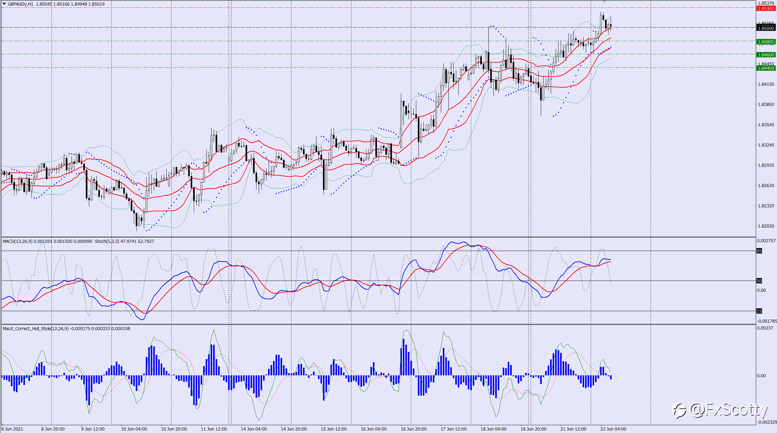 GBPAUD sell trade idea 22 06 2021