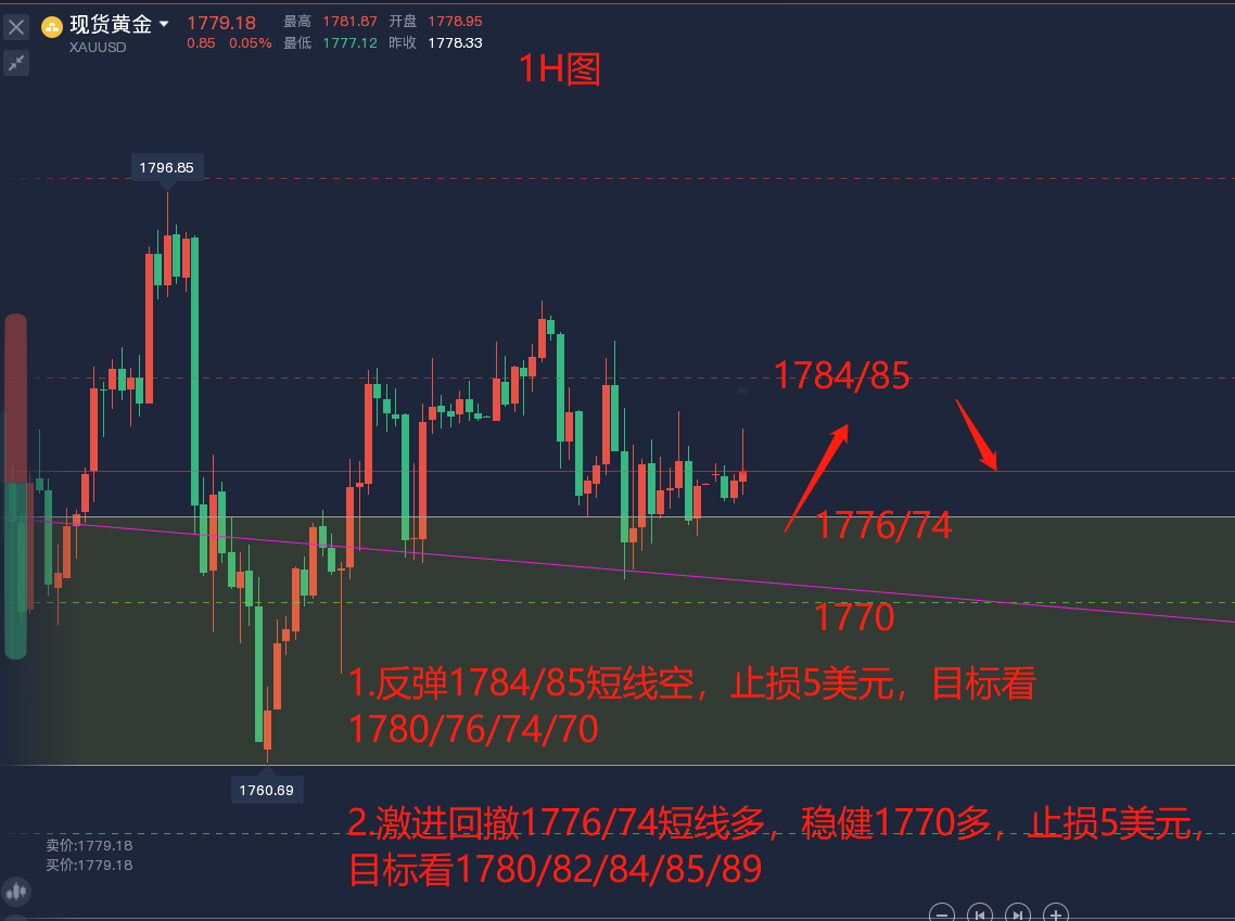 6.23鸽派言论未能刺激多头，黄金弱势震荡