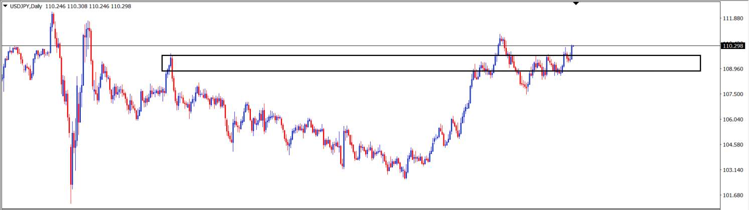USD/JPY : Analisa Teknikal Harian 4 Juni 2021