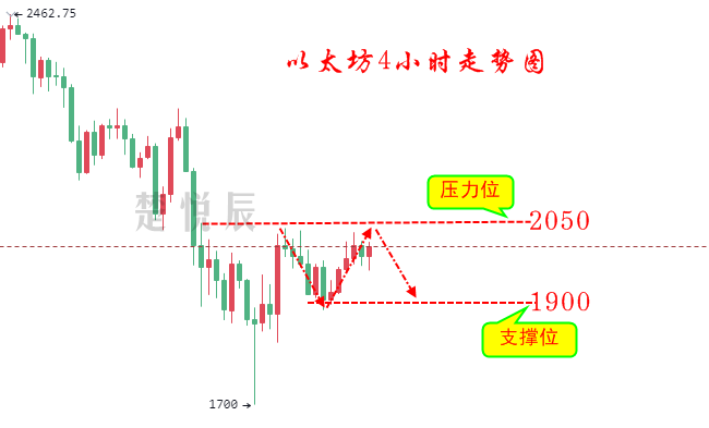 楚悦辰:6.25比特币暂时止跌反弹,但仍不能放松警惕