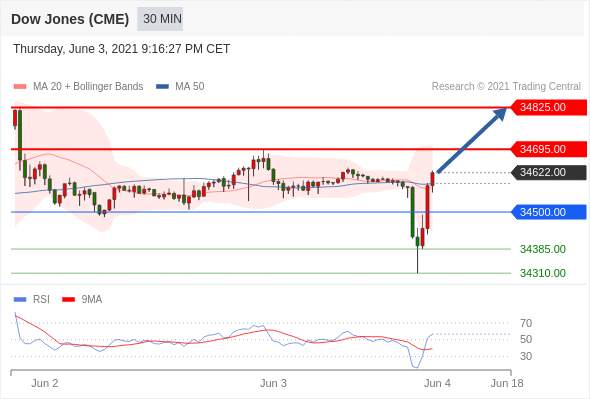 IFSMarkets|6月4日 Trading Central市场简报