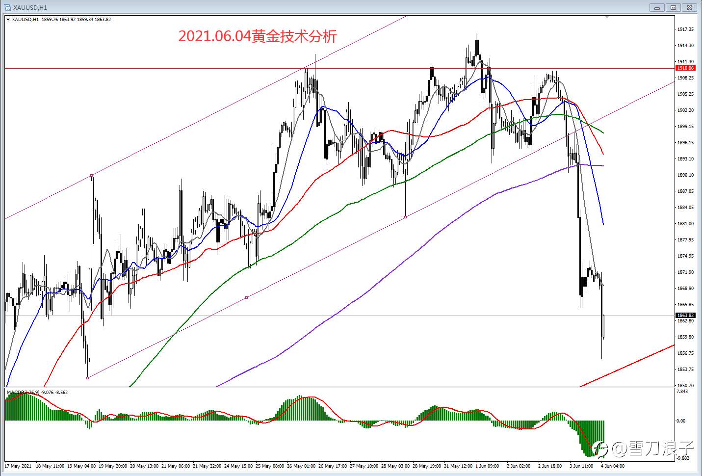 2021.06.04黄金技术分析