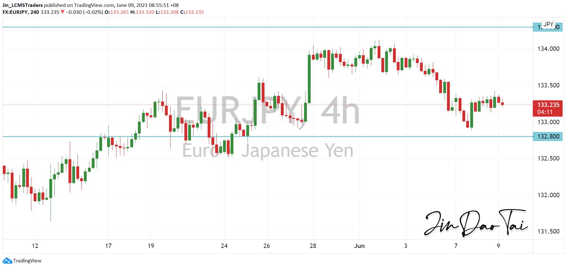 EUR/JPY Outlook (09 June 2021)