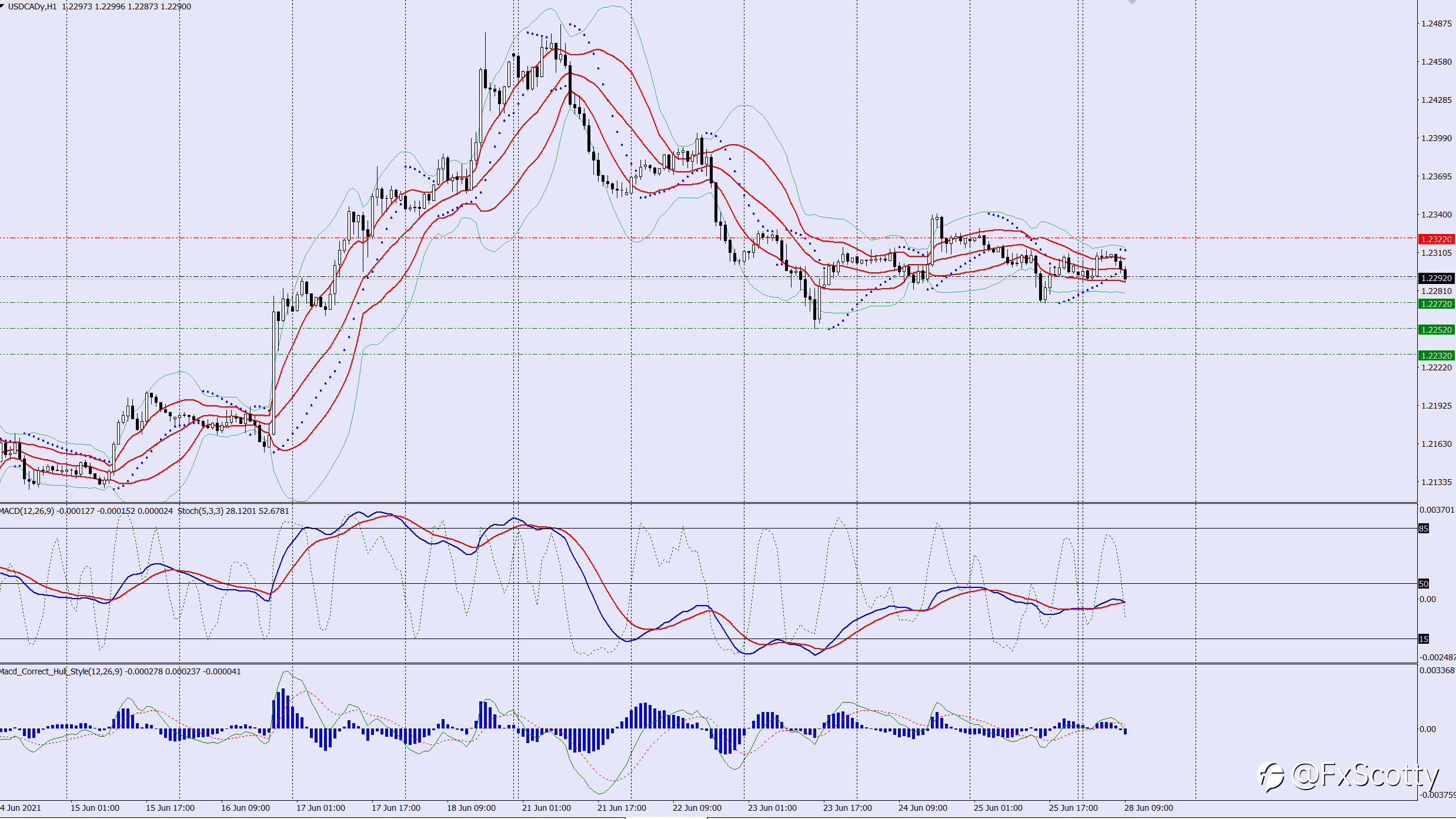 USDCAD sell trade idea 28 06 2021