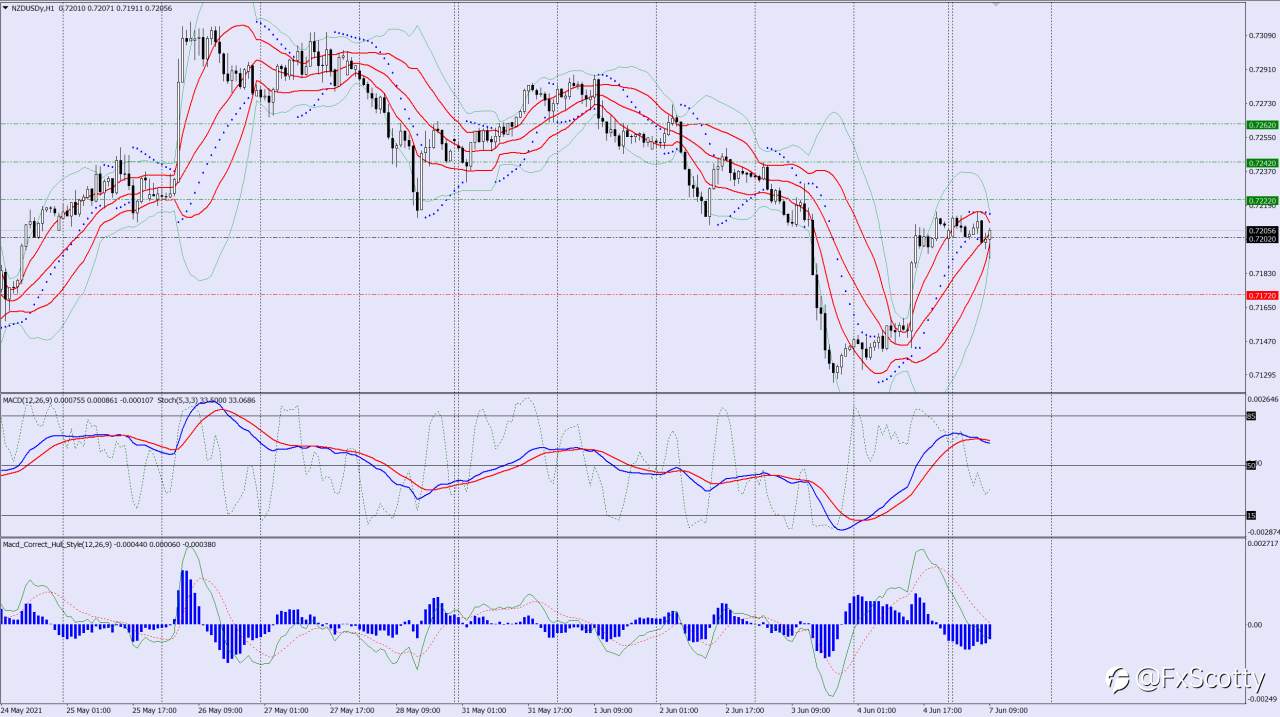 NZDUSD buy trade idea 07 06 2021