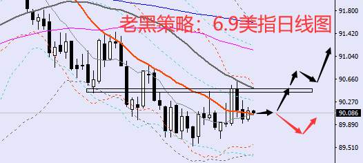 老黑策略：6.9外汇分析策略