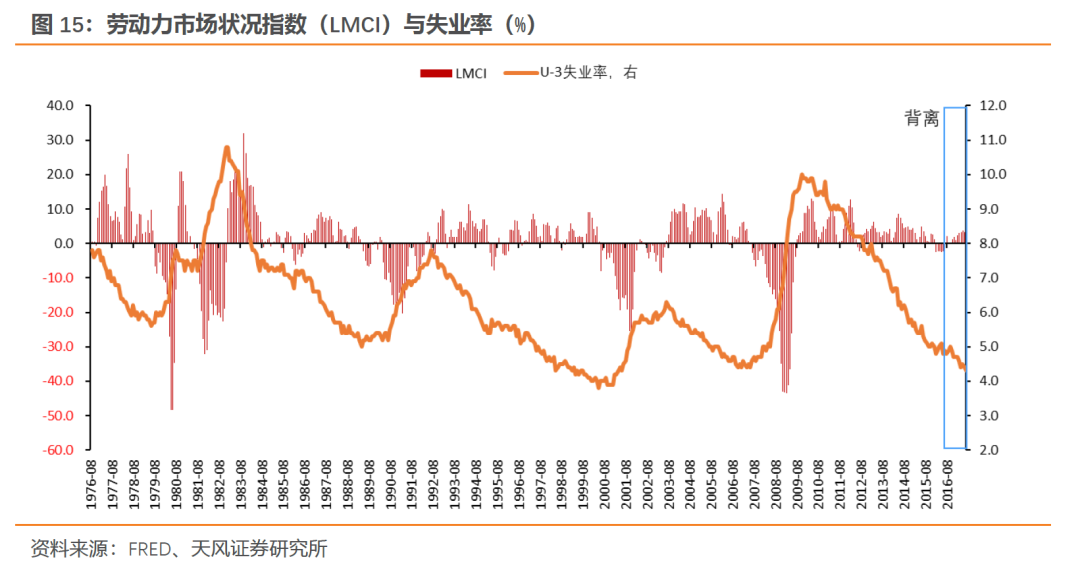 什么是央行眼中的就业？——美联储