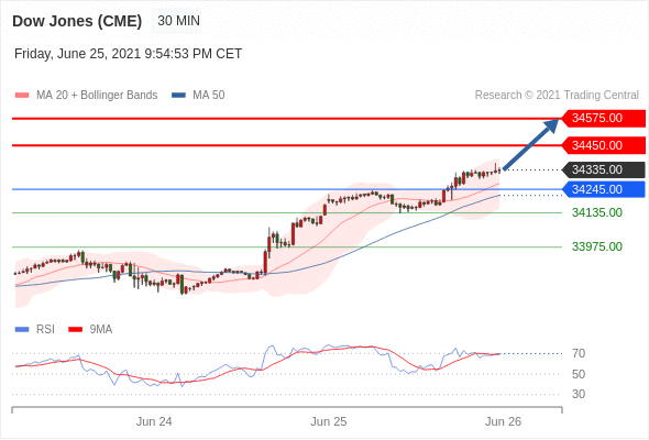 IFSMarkets|6月28日 Trading Central市场简报
