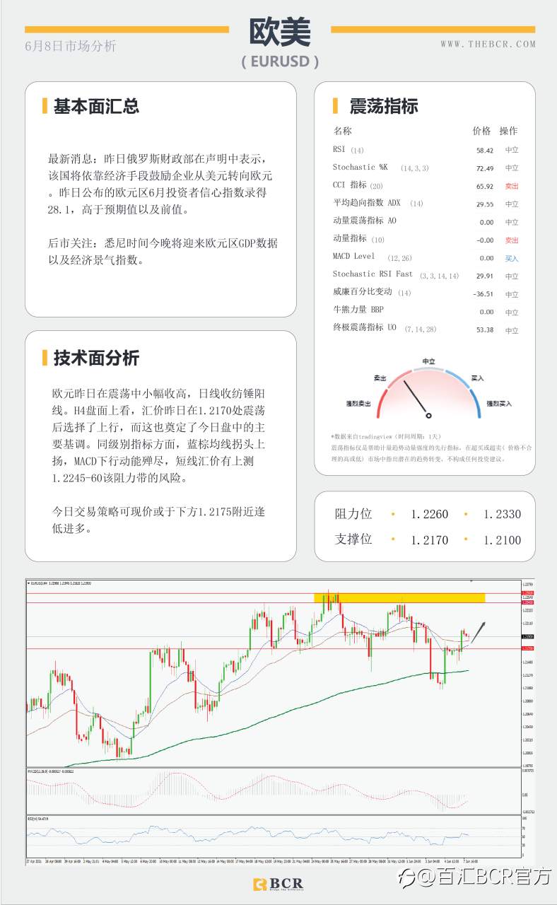 【百汇BCR今日市场分析2021.6.8】油价70关口面临阻力 黄金上行趋势瞄定更高