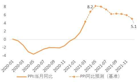 再论全球通胀：会长期持续，还是短期一次性脉冲？