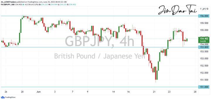 GBP/JPY Outlook (25 June 2021)