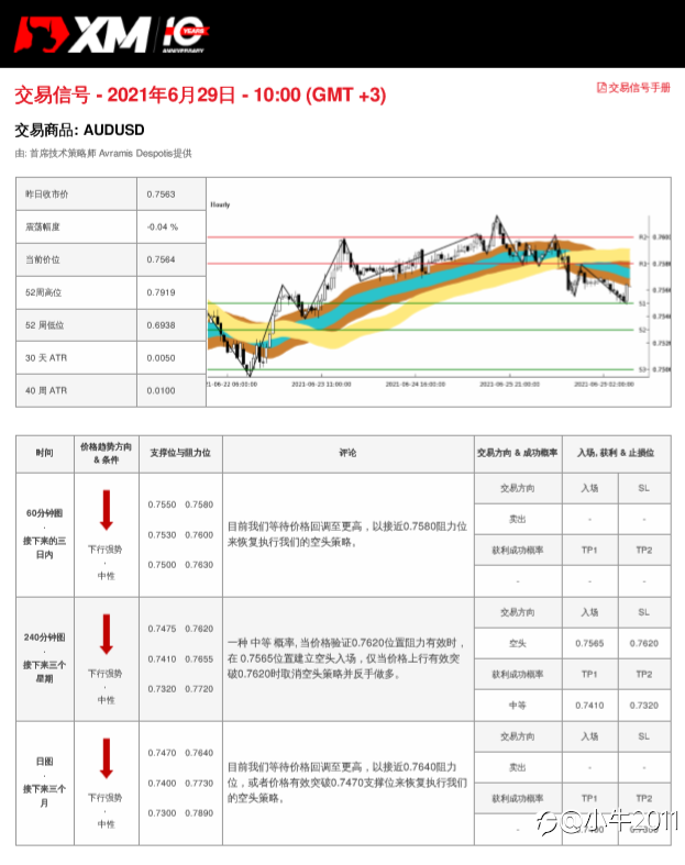 6/29交易信号-AUDUSD