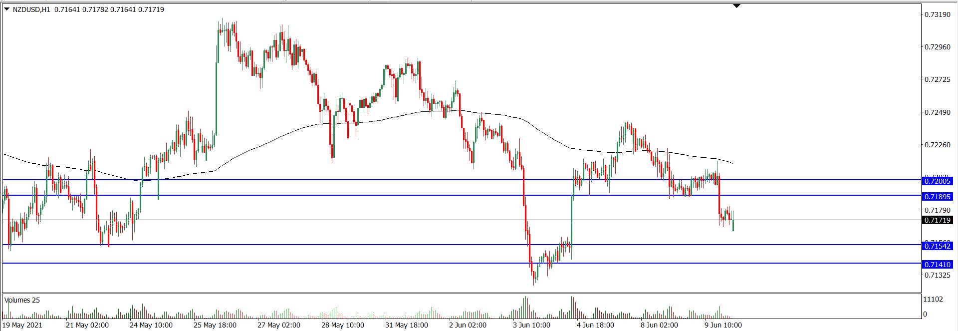 Analisa Teknikal NZDUSD 10 Juni 2021 (Tekanan Trader)