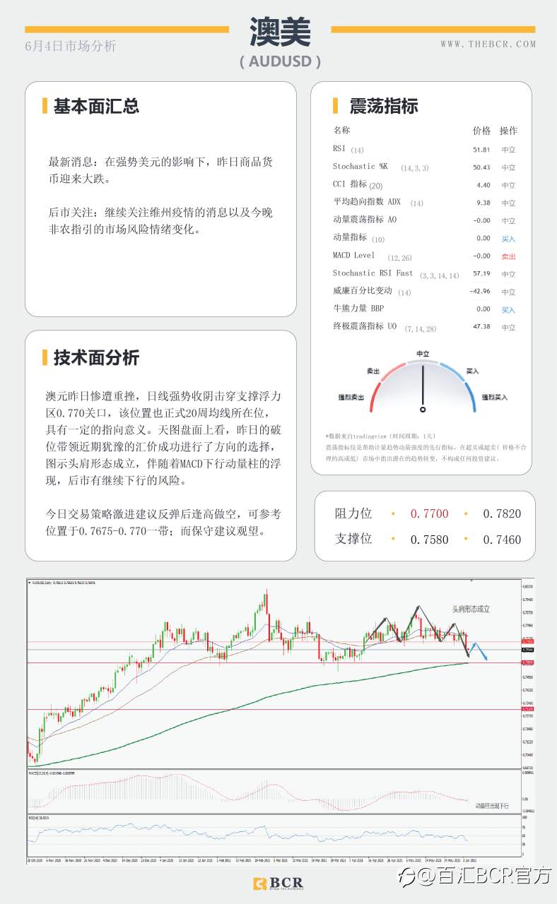 【百汇BCR今日市场分析2021.6.4】各类数据接连爆表 美元多头借机翻身