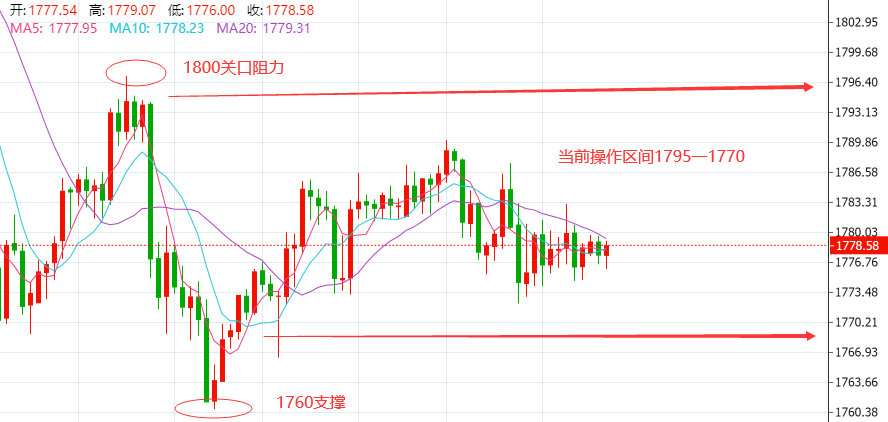 6.23黄金行情分析原油EIA数据会利多原油?今日重点关注鲍威尔讲话