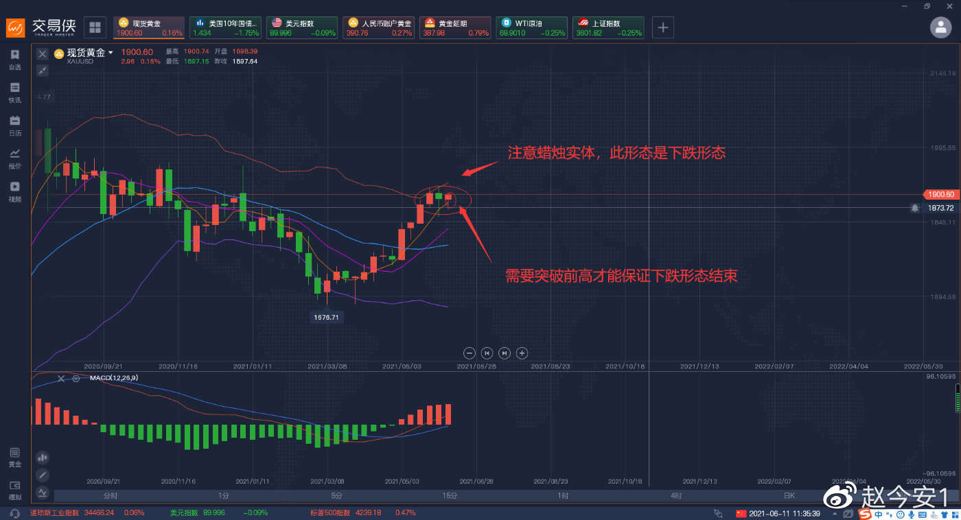 CPI利空黄金不跌反涨再次站在千九上方