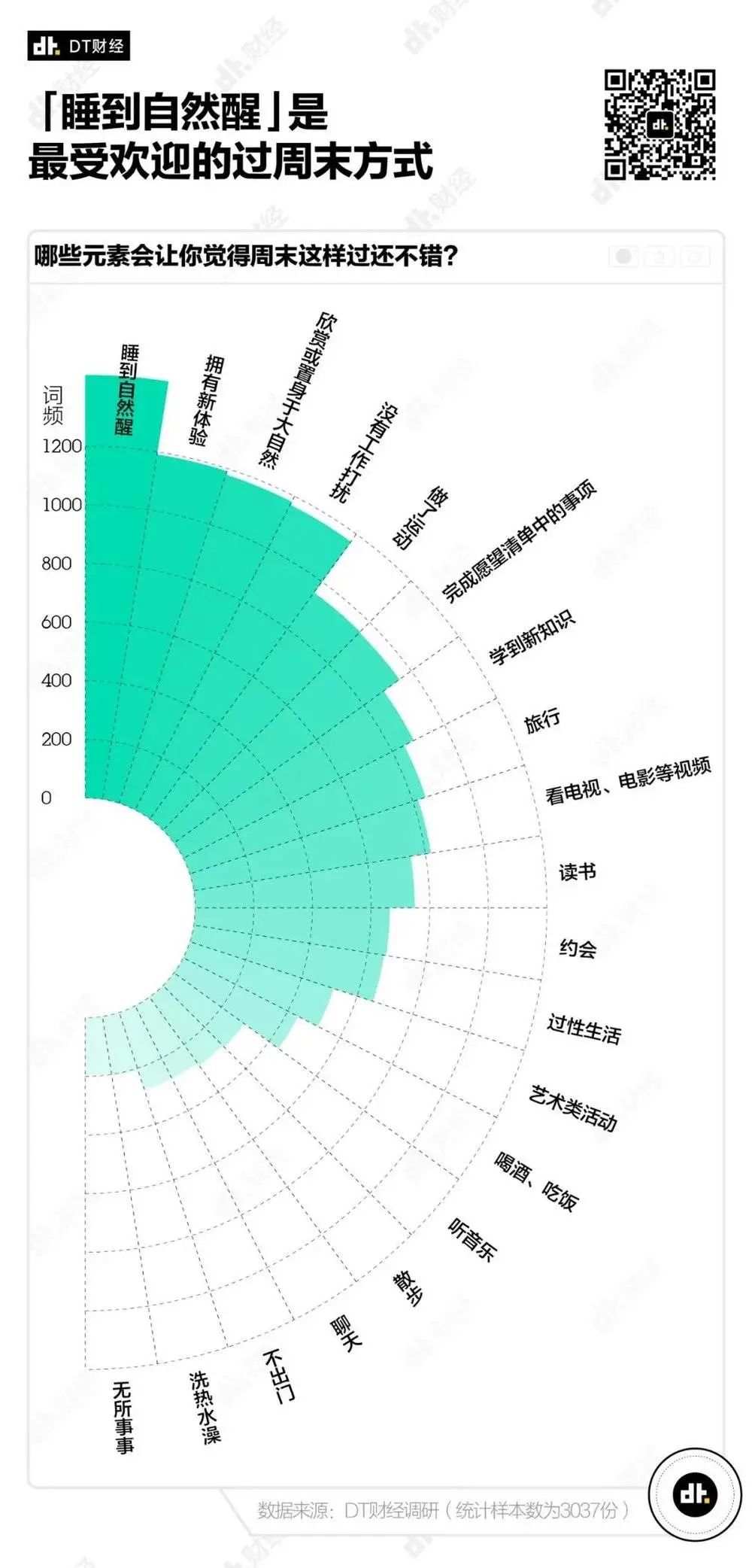 年轻人理想的周末是什么样的?