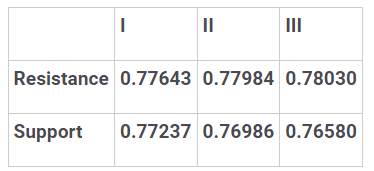 AUD/USD MA 50/100 Bergerak Sideways di H1 dan H4