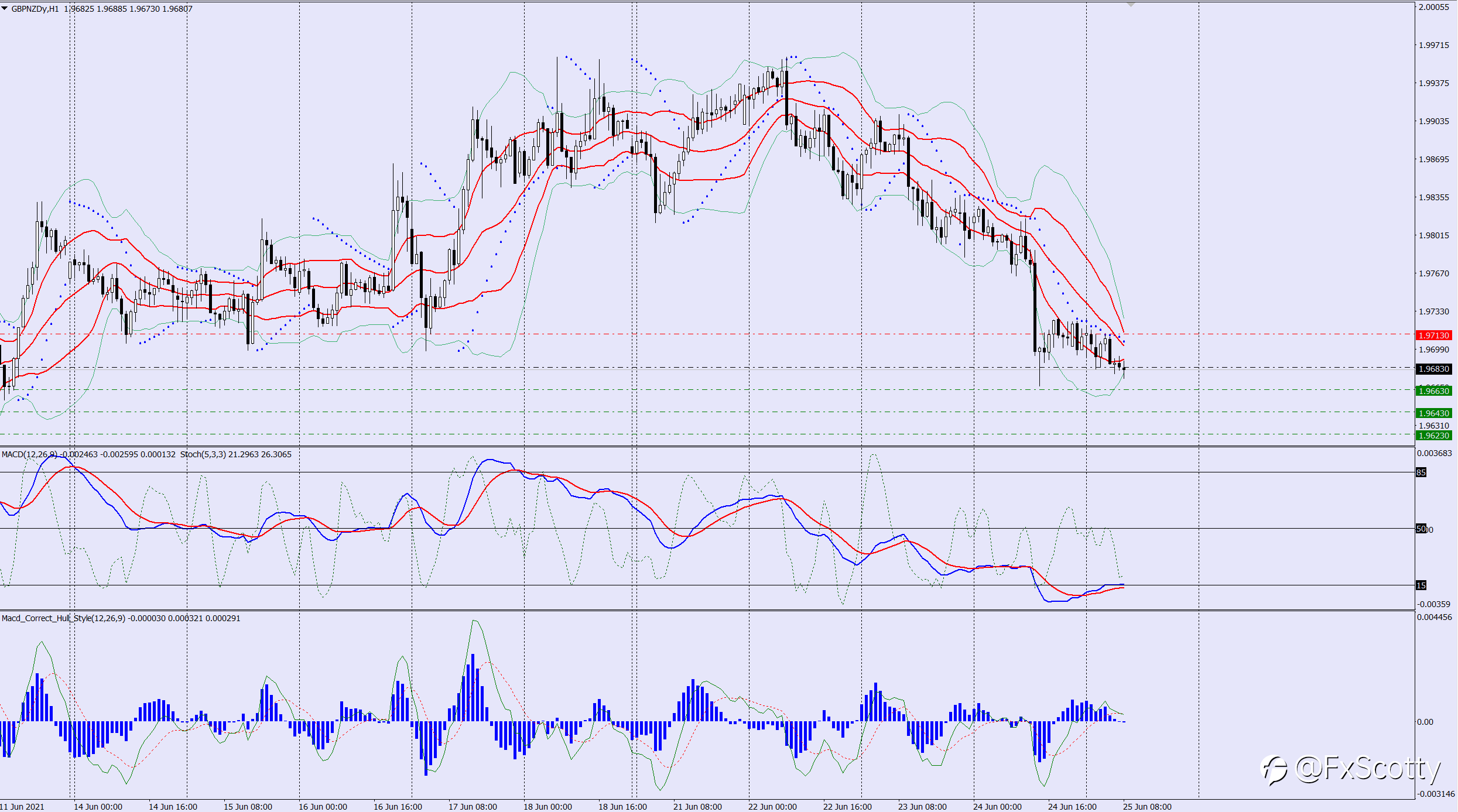 GBPNZD sell trade idea 26 06 2021