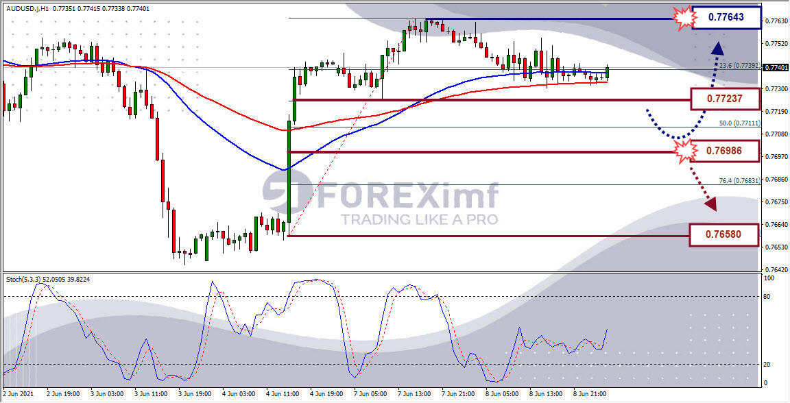 AUD/USD MA 50/100 Bergerak Sideways di H1 dan H4